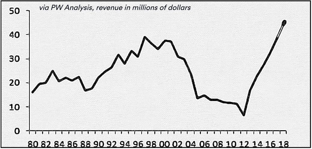 NJPW revenue graph in millions of dollars via PW Analysis