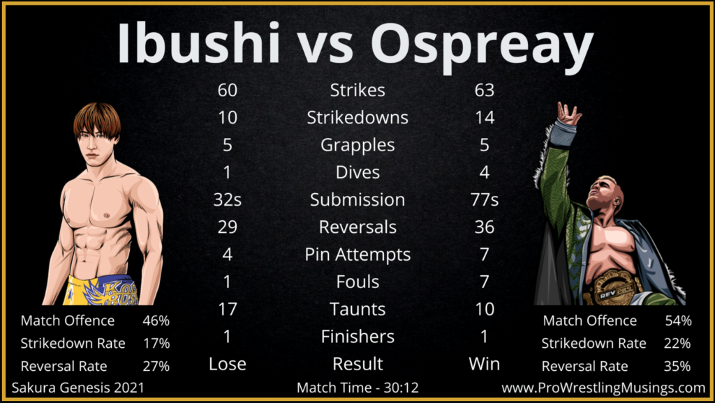Kota Ibushi vs Will Ospreay Analysis 1 - NJPW Sakura Genesis 2021
