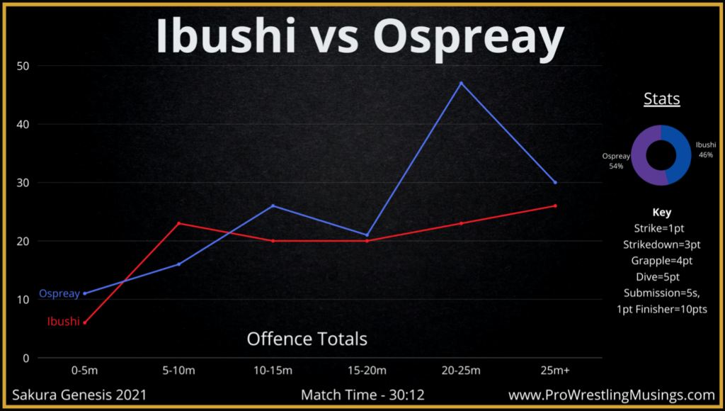 Kota Ibushi vs Will Ospreay - Sakura Genesis 2021 - Analysis 2