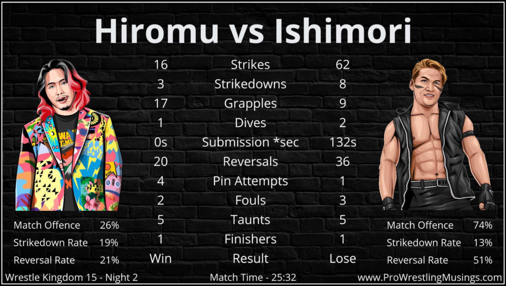 Hiromu vs Ishimori - NJPW Wrestle Kingdom 15 Night 2 Analysis