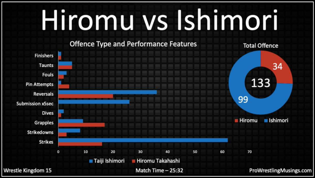 Hiromu vs Ishimori - NJPW Wrestle Kingdom 15 - Offence Type and Performance Features Analysis - NJPW Wrestle Kingdom 15