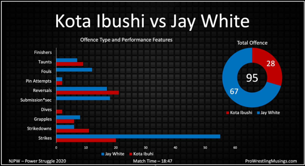 Kota Ibushi vs Jay White - Stats from NJPW Power Struggle 2020