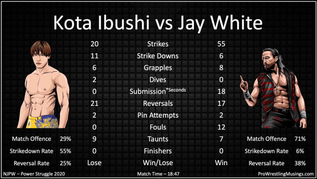 Kota Ibushi vs Jay White Stats - NJPW Power Struggle 2020
