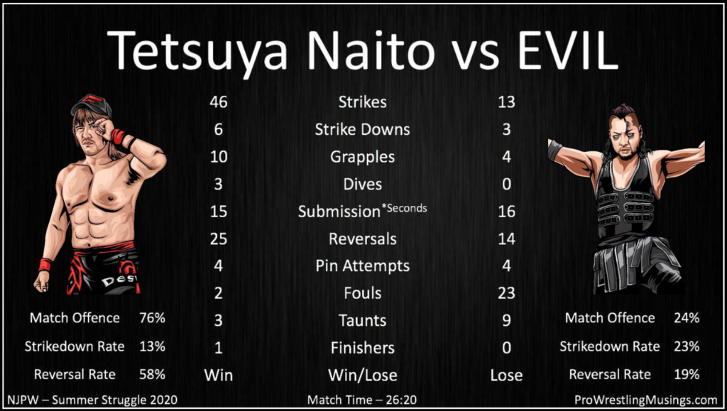 Tetsuya Naito vs EVIL - Statistics from NJPW Summer Struggle 2020