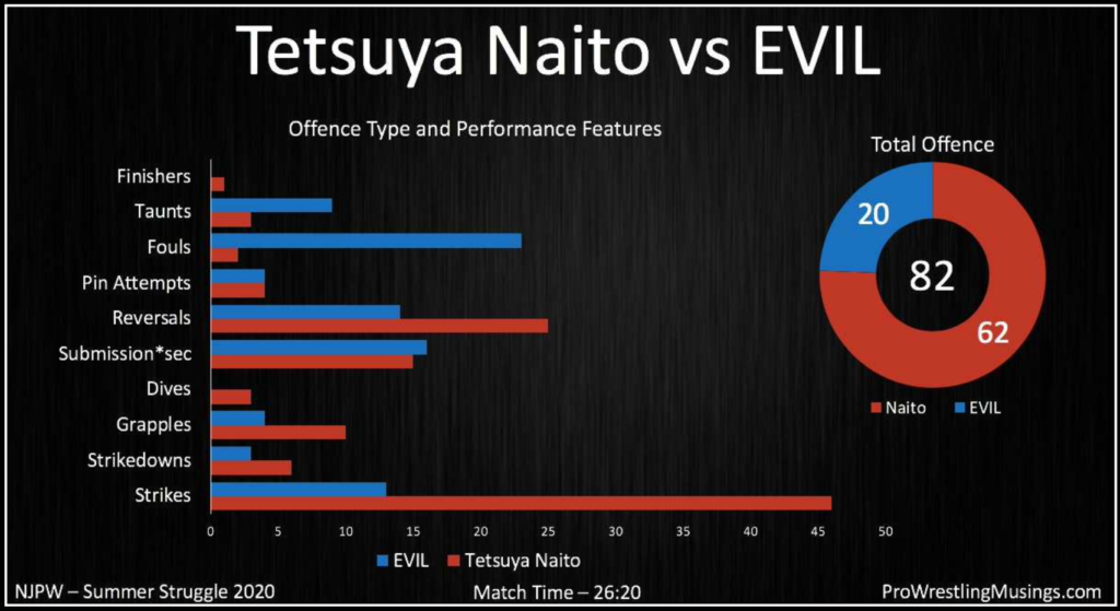 Tetsuya Naito vs EVIL - Analysis from NJPW Summer Struggle 2020