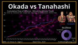 Kazuchika Okada vs Hiroshi Tanahashi G1 Climax-31 Day 2 Analysis 2