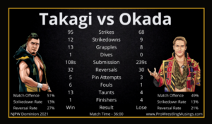 Shingo Takagi vs Kazuchika Okada NJPW Dominion 2021 Analysis